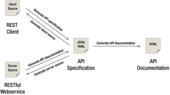 API Modeling framework