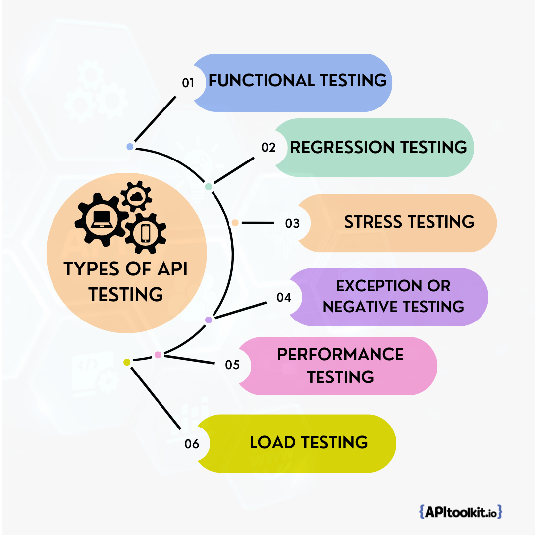 Types of API Testing