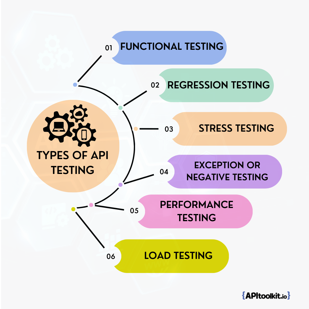 Api Testing Types – peerdh.com