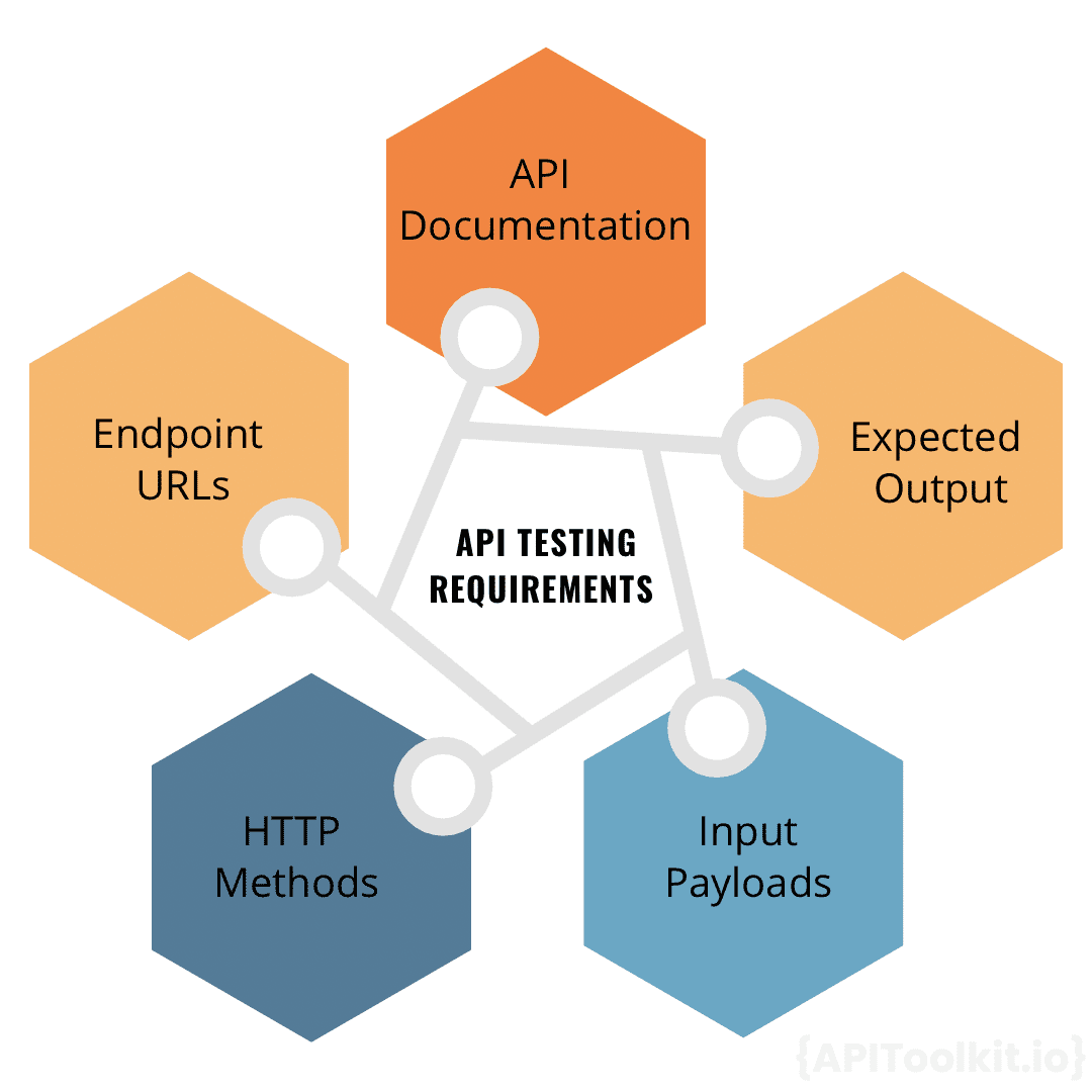 API Testing Requirements