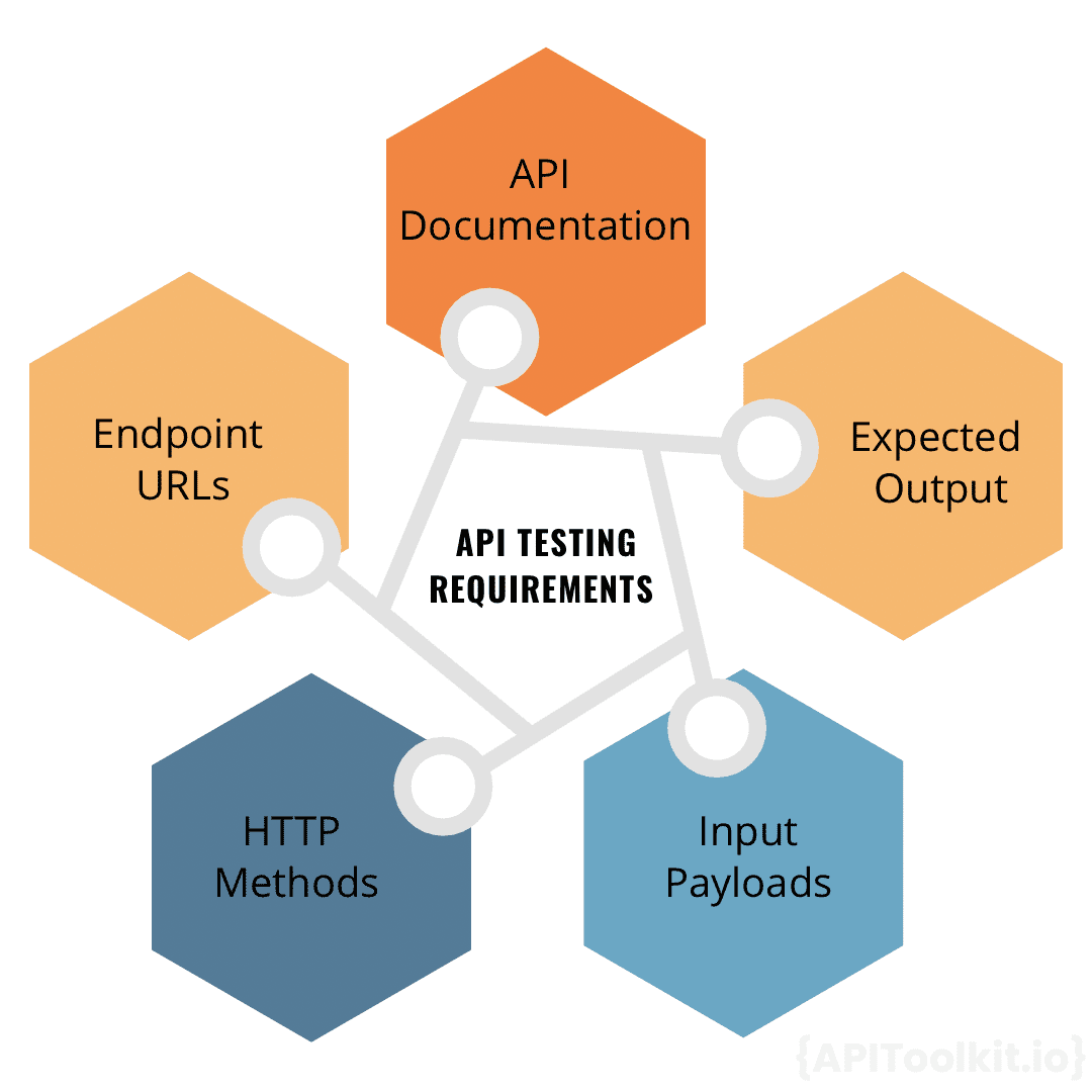 API Testing Requirements What You Need to Know Before You Start APIToolkit