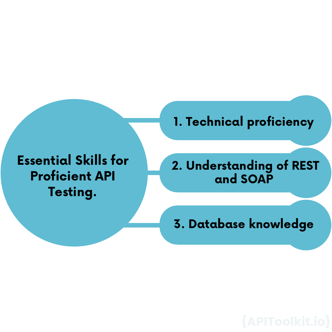 Essential Skills for Proficient API Testing