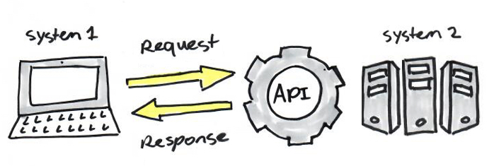 Technical Display of the Benefits of API