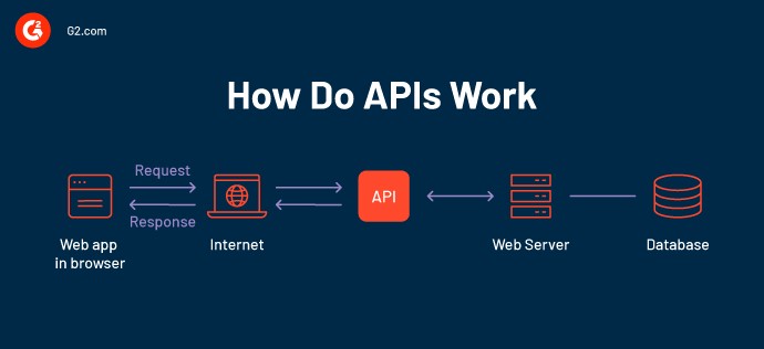 Diagram of How APIs Work