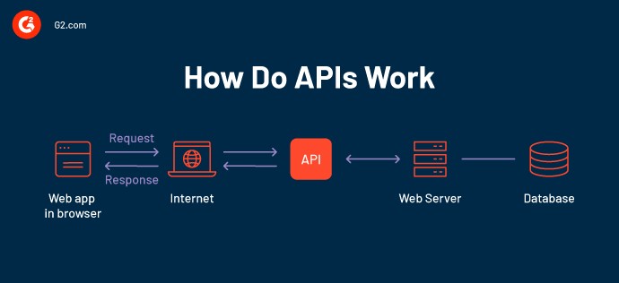 API Integration: The Secret Sauce for Effortless Connectivity