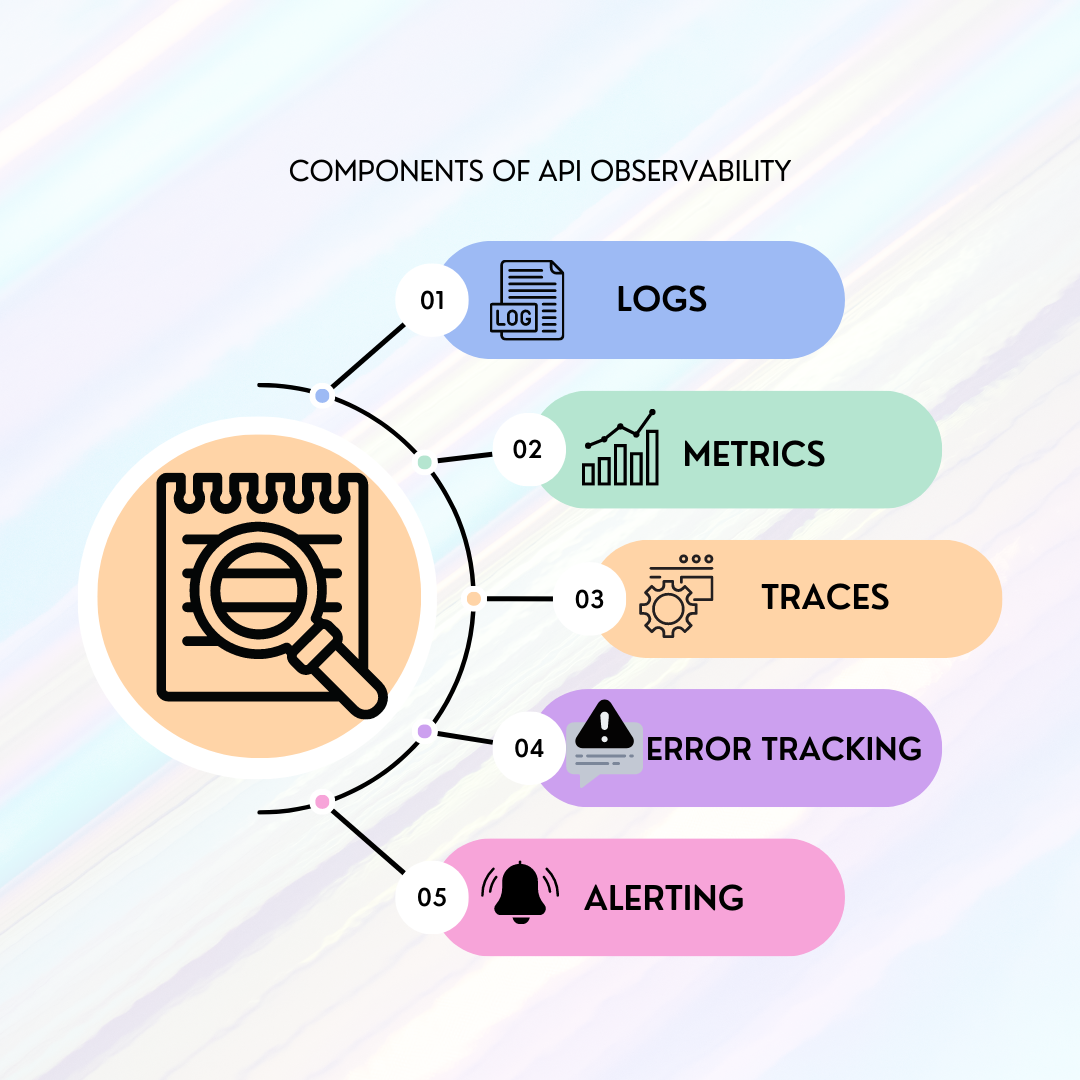 Components of API Observability