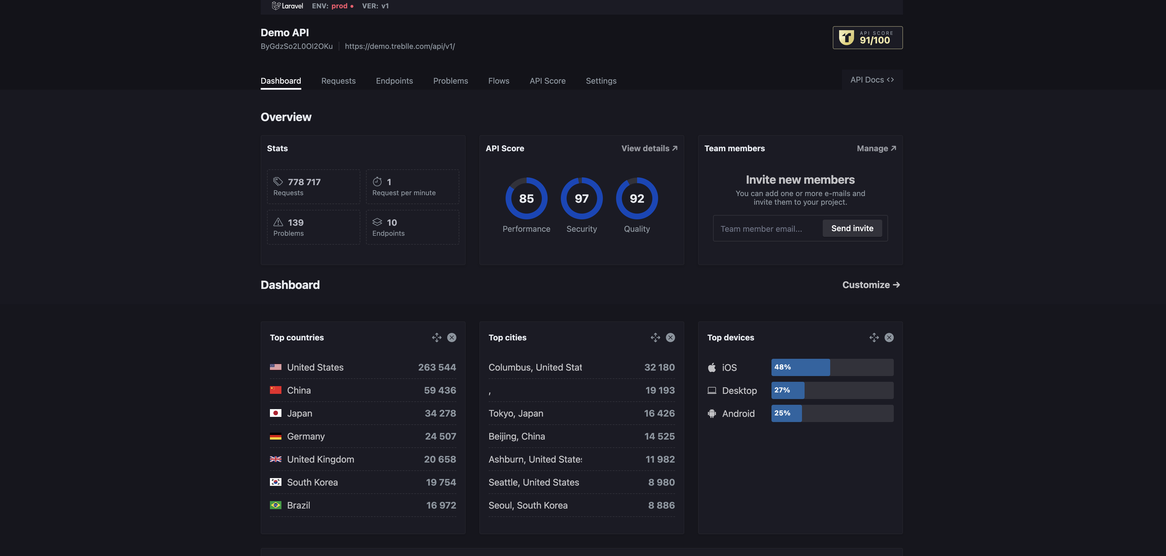 API Monitoring Guide: A 360-Degree View of API Health and Performance