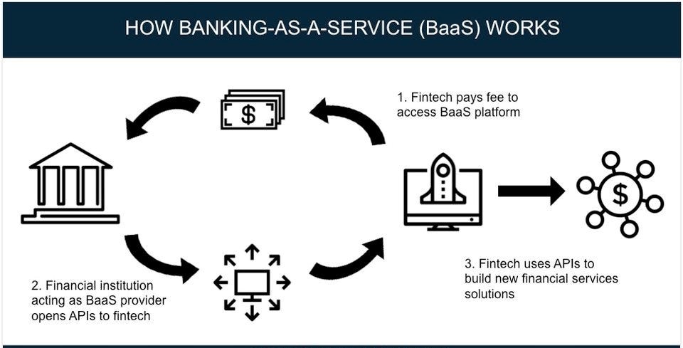 Banking as a Service