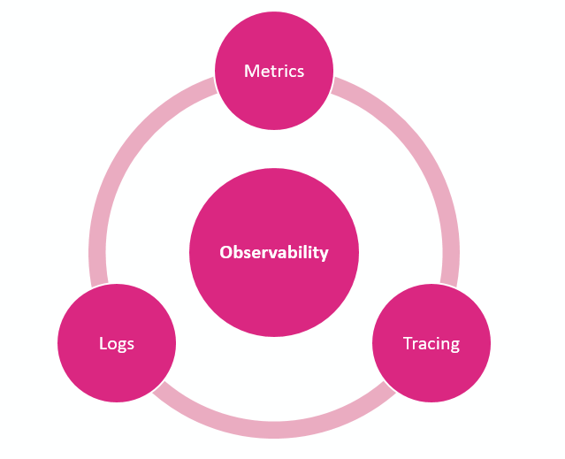 Pillars of API Observability