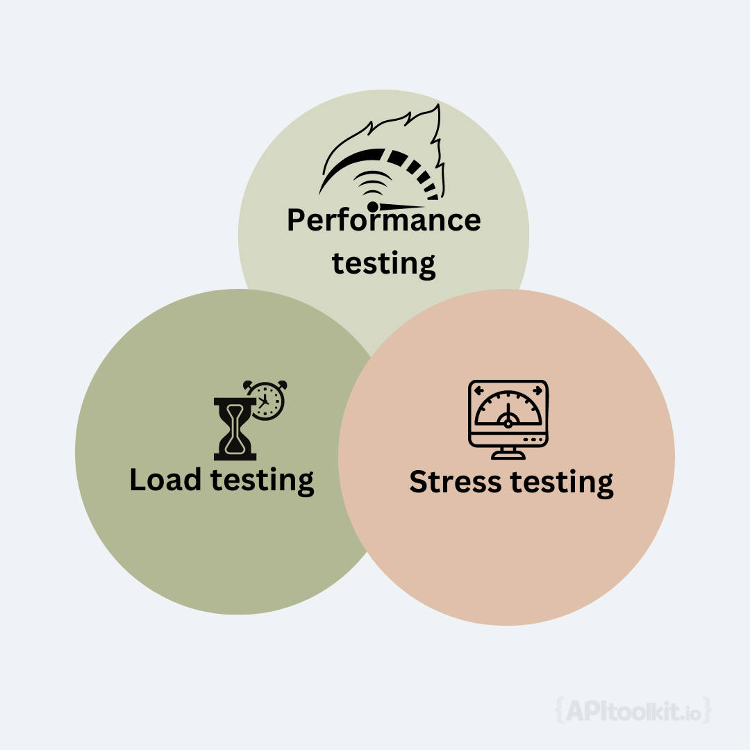 Performance Testing, Load Testing and Stress Testing