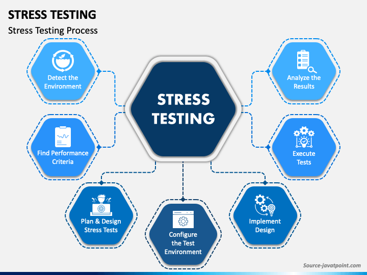 Stress Testing Process