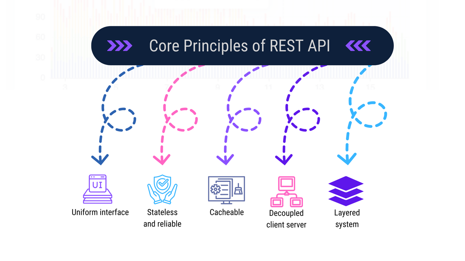 Principles of a RESTful API
