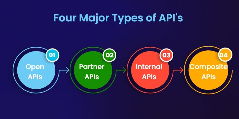 The four major types of APIs displayed from left to right.