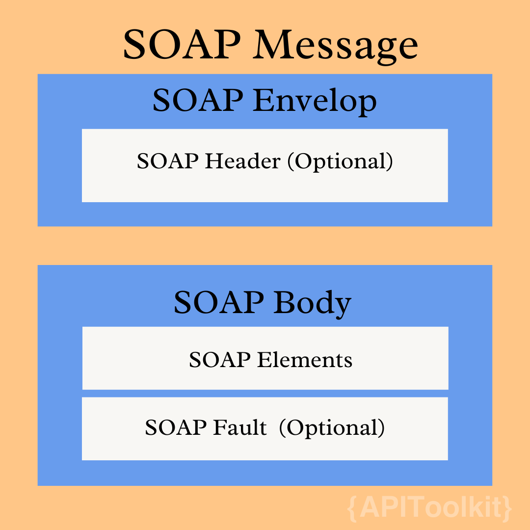 Soap message