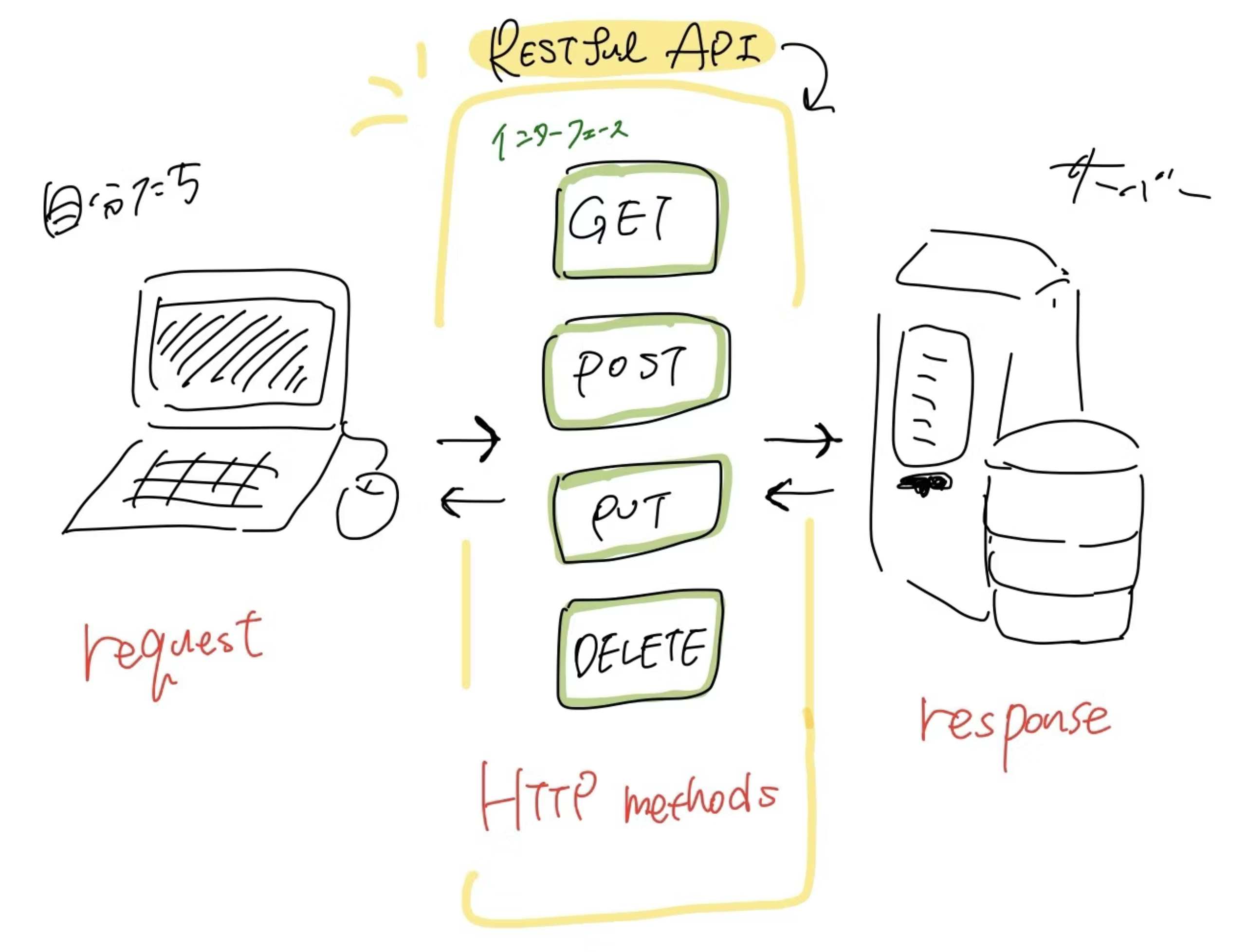What are REST APIs